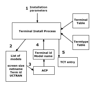 The autoinstall process