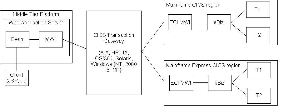 SOA Express and CICS Transaction Gateway