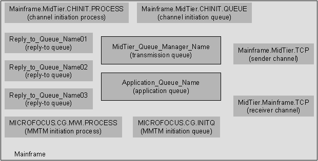 WebSphere MQ Objects at the Mainframe