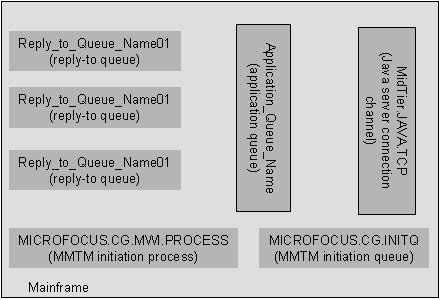 WebSphere MQ Objects at the Mainframe