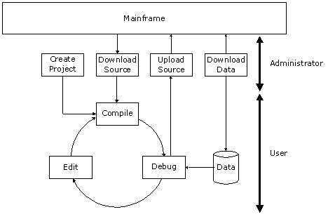 Typical Application Development Procedure