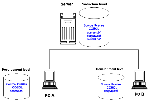 Example of Workgroup Sharing Files