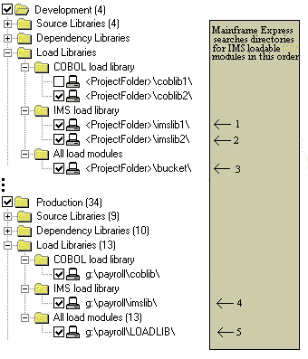 Concatenated IMS Load Library Folders