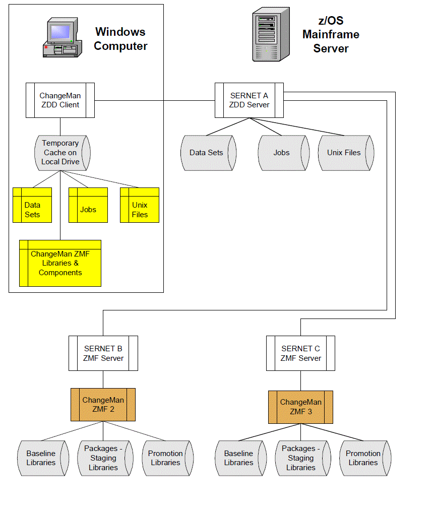 Dedicated ZDD Server