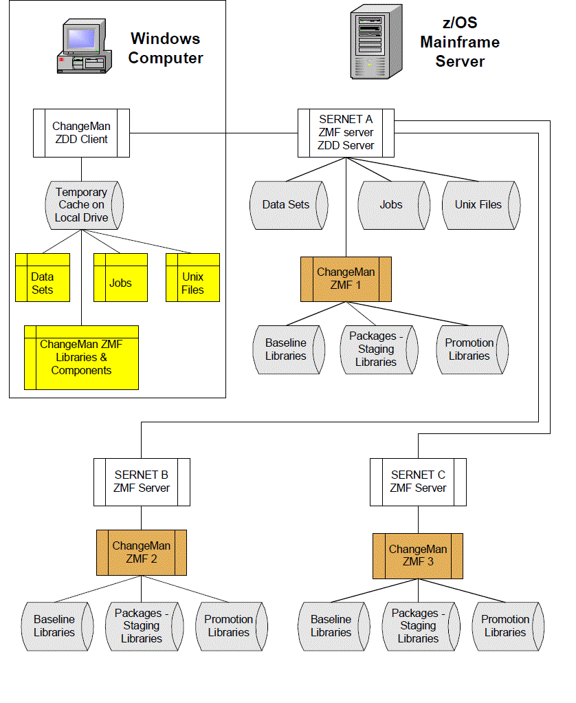 Non-dedicated ZDD Server