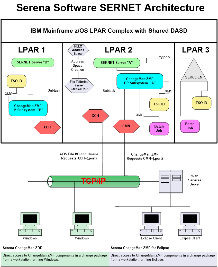 Serena SERNET Architecture with ZDD and ZMF4ECL Interfaces