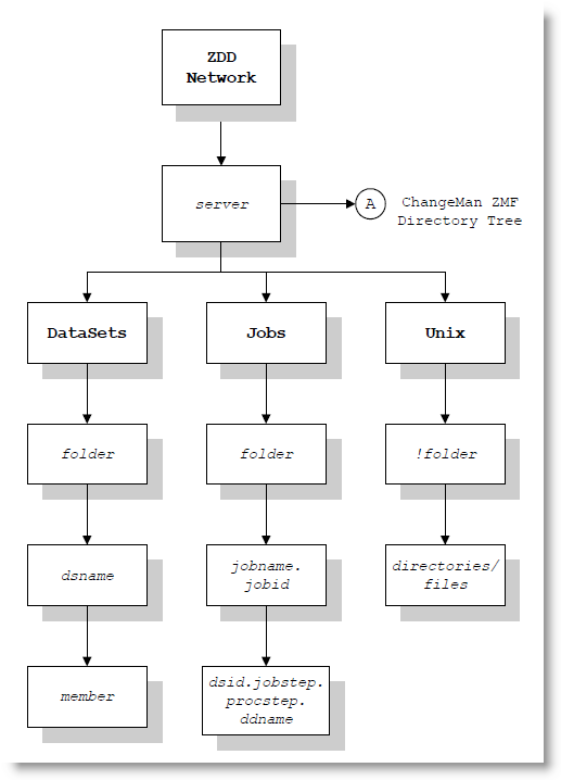 Directory Structure