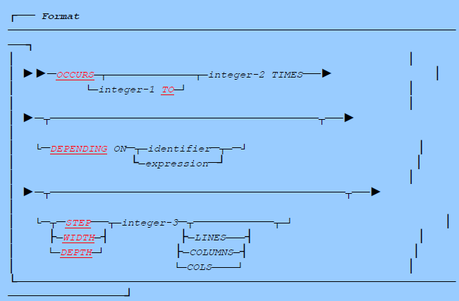 occurs clause