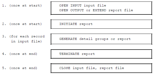 sequence of operations