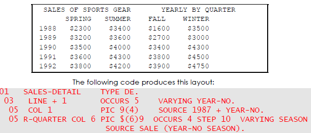 summing repeated item