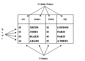 Colums and Rows