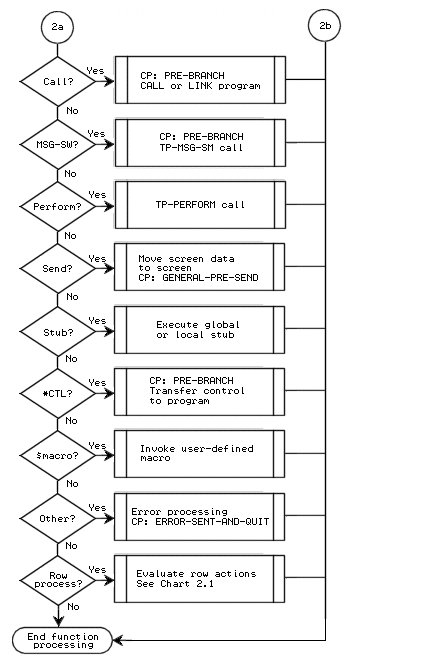 Function Code and PF Key Processing (continued)