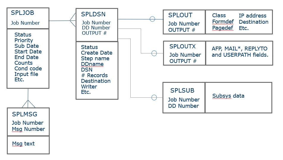 Spool Overview