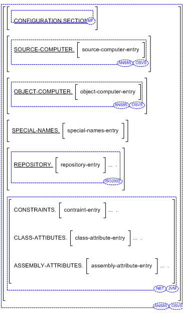 Syntax for General Format of Configuration Section