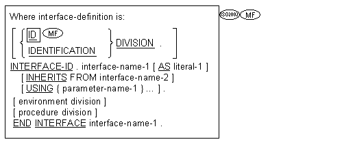 Syntax for the Micro Focus and ISO2002 method-definition Format 1 for Compilation Groups