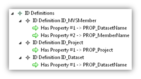 Modelling ID Definitions