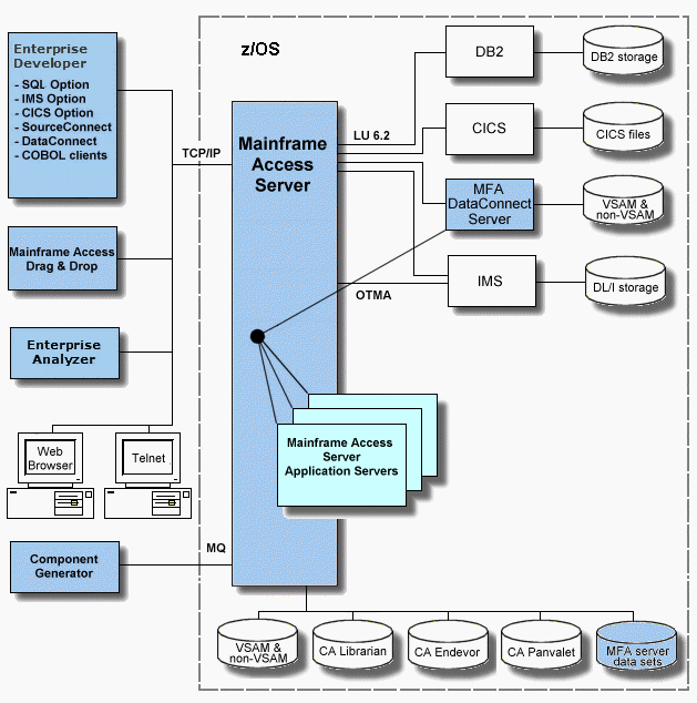 Mainframe Access Architecture