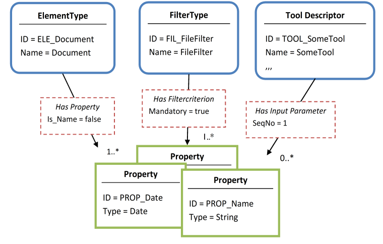 Referencing of Properties