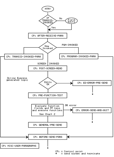 Standard Control Points