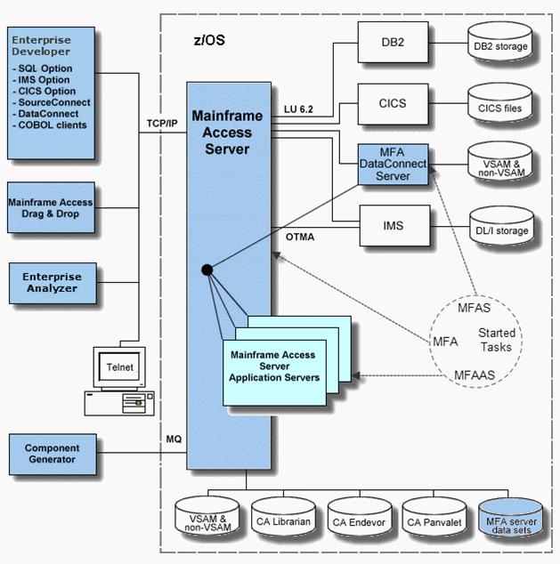 Mainframe Access Overview 6174