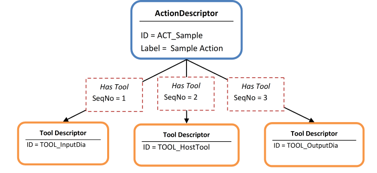 Relationships of an Action to Tools