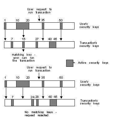 Transaction key checking