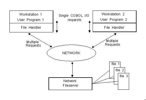 Conventional Network