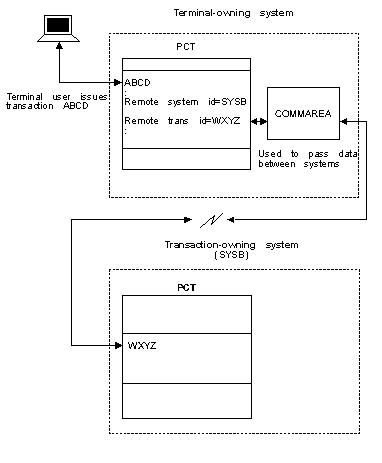 Transaction Routing