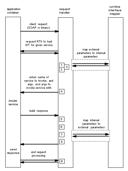 Request Handler Exit Points