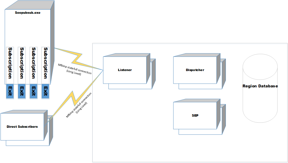 Event Manage Architecture