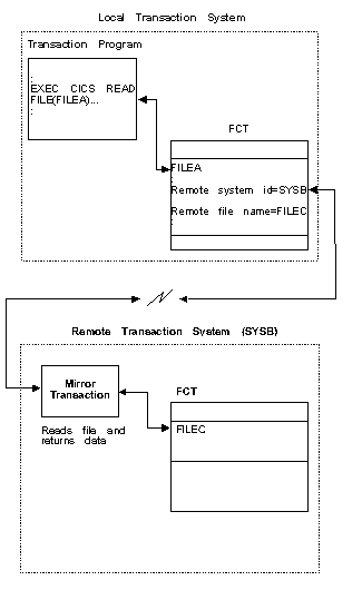 Function Shipping