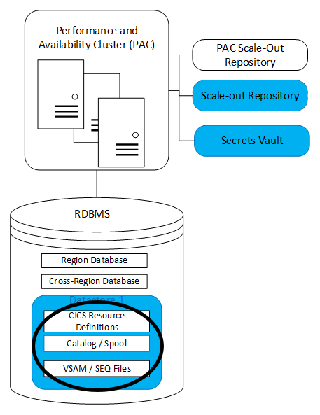 Recommended: System and User Data File Availability