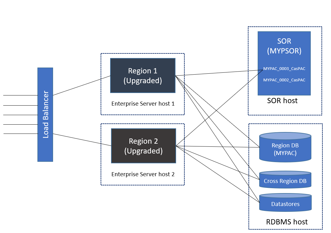 Incompatible Upgrade Process - Upgraded Region 2