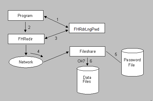 Fileshare Password System