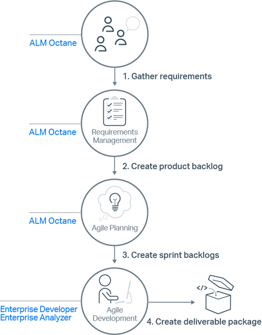 Micro Focus tools in the Agile development process