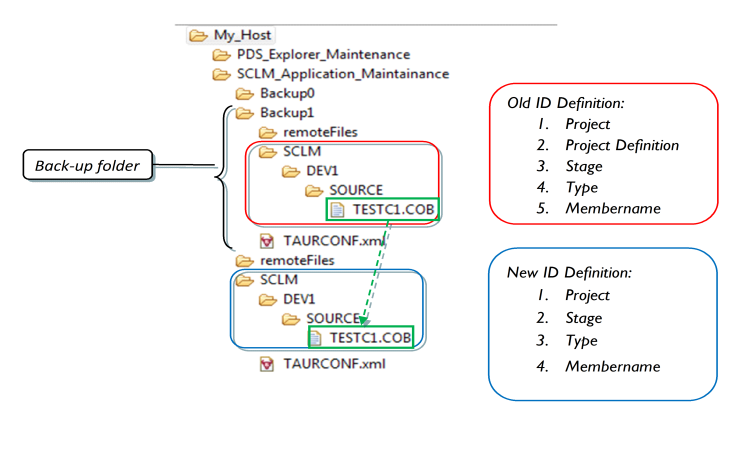 Local Application Data after an ID Definition Update