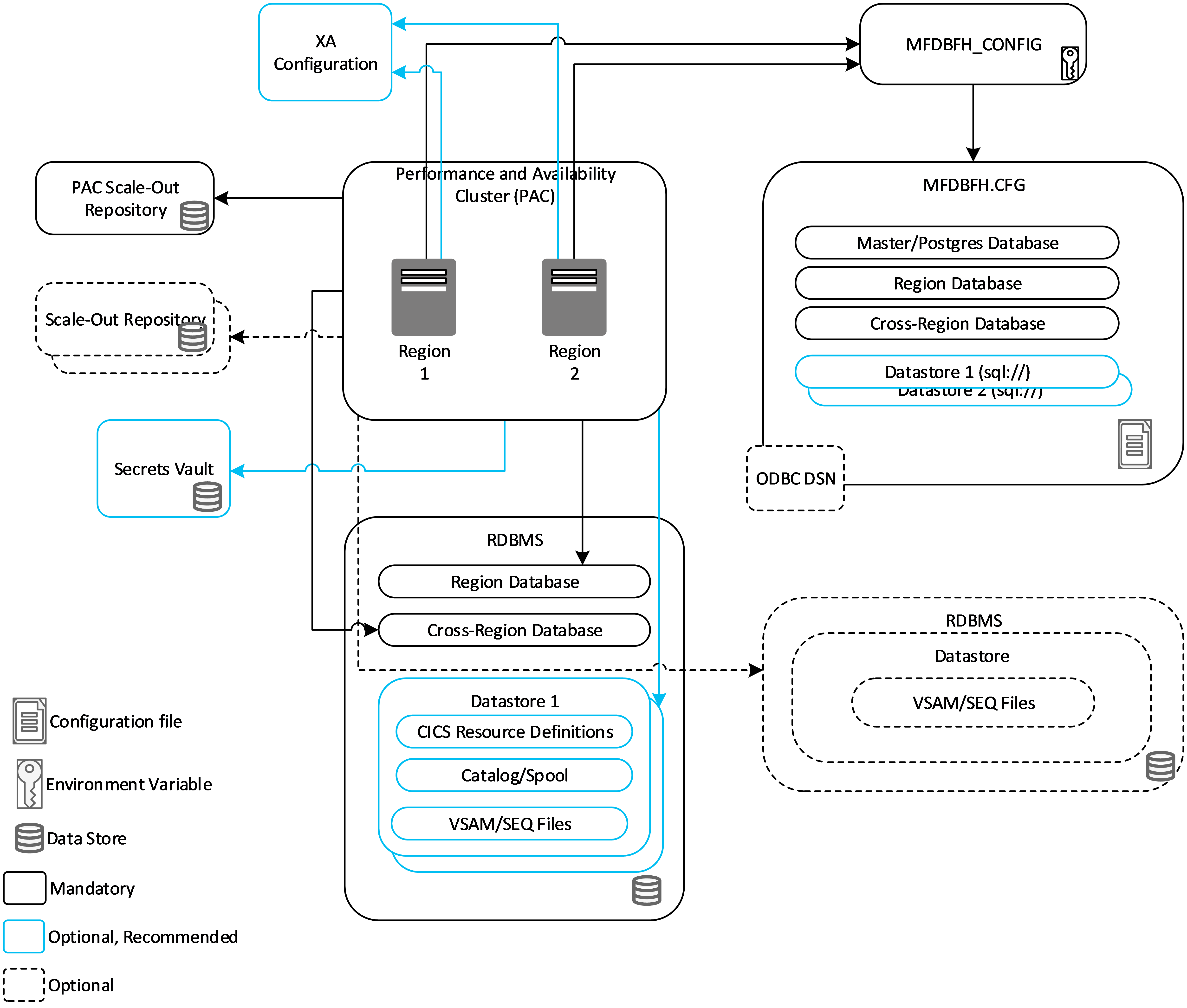 PAC Architecture