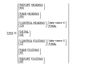 Syntax for the General format of the TYPE clause