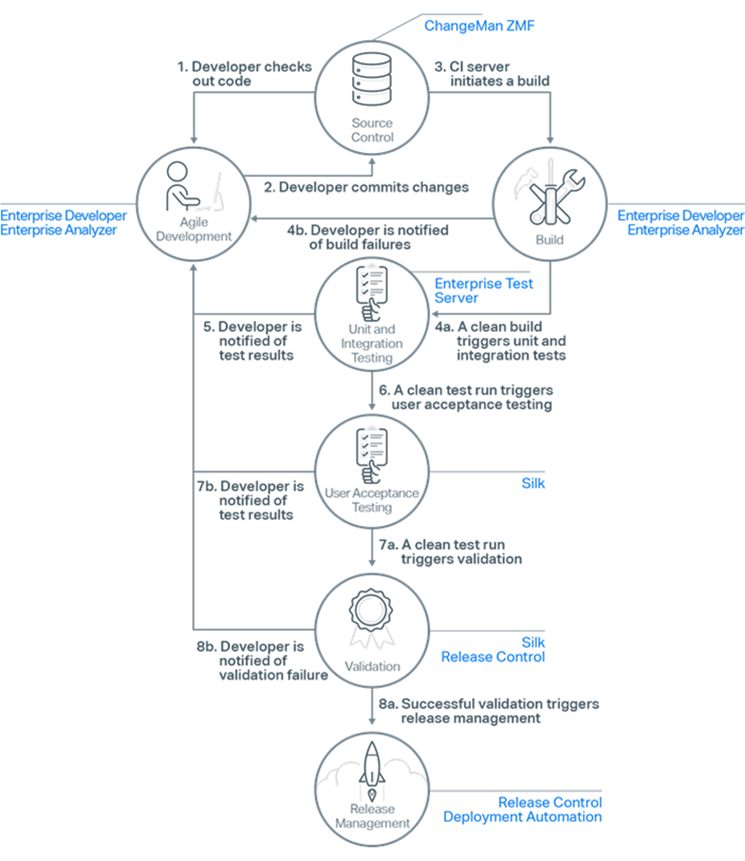 Micro Focus tools in the continuous delivery process