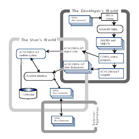 Transparent Access to  XML Data