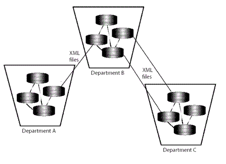 Application Integration with XML