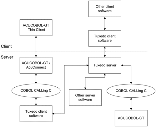 ACUCOBOL-GT and BEA Tuxedo and thin client