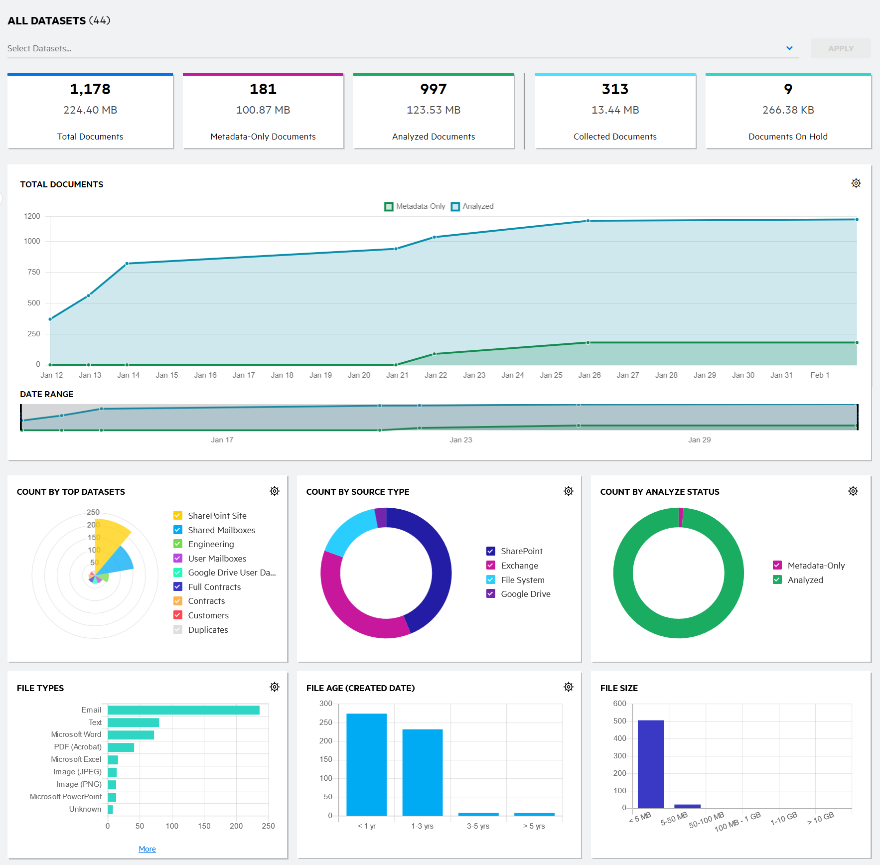 Unstructured data: Data Volume Analysis