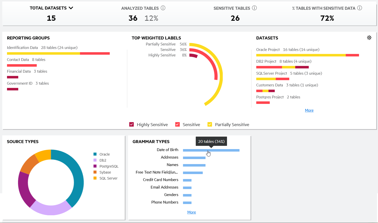 Sample Datasets For Analysis