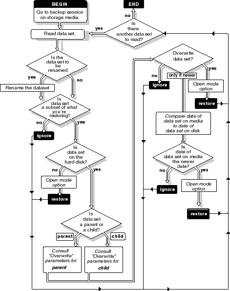 Flowchart illustrating how SMS restores data