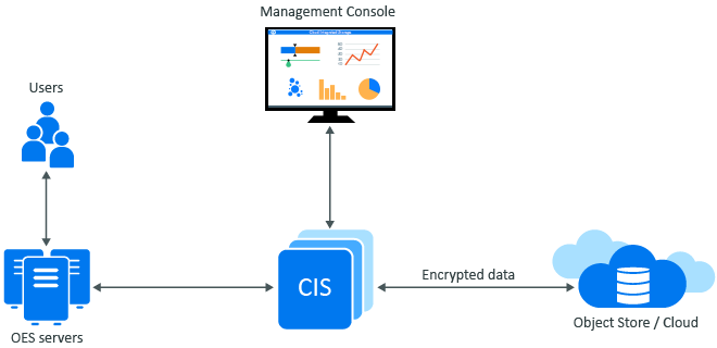 Cloud Integrated Storage Overview