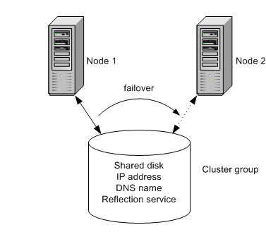 cluster diagram