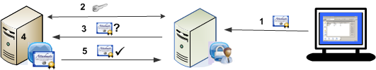 PKI client authorization