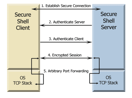 Secure Shell とは - Reflection for Secure IT Client for Windows