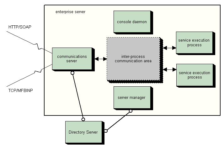 Enterprise Server Architecture